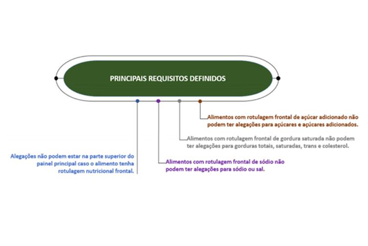 Alegações nutricionais