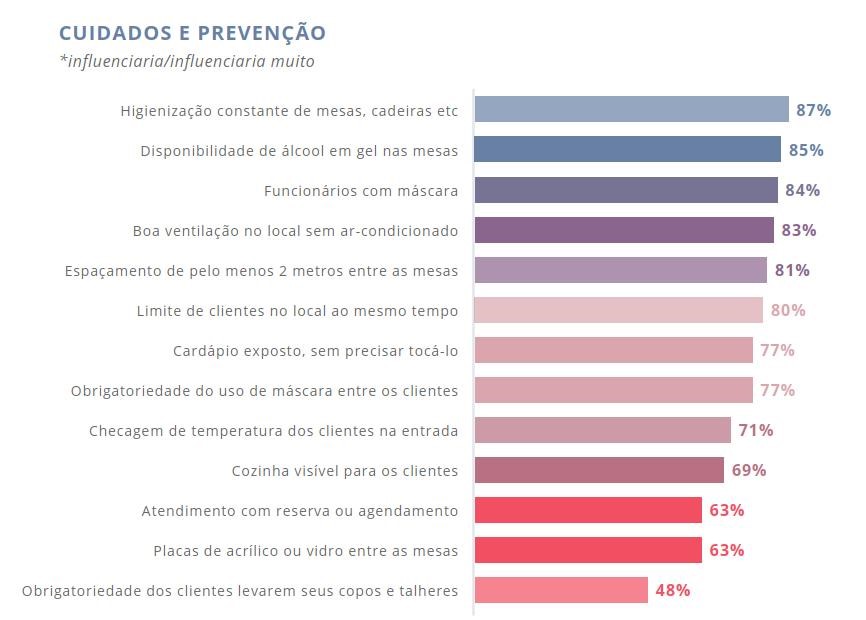 Academia Assaí - Como serão os hábitos de consumo pós-quarentena em estabelecimentos de alimentação 