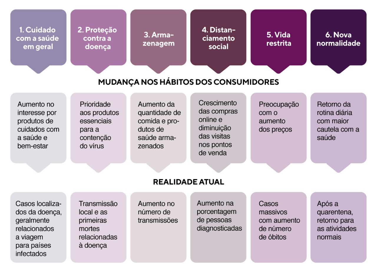 Academia Assaí - Mudança nos hábitos dos consumidores